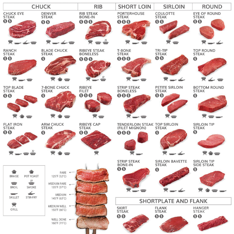 Bảng giá sỉ các loại thịt bò mĩ